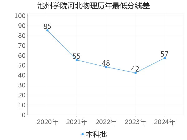 最低分数差