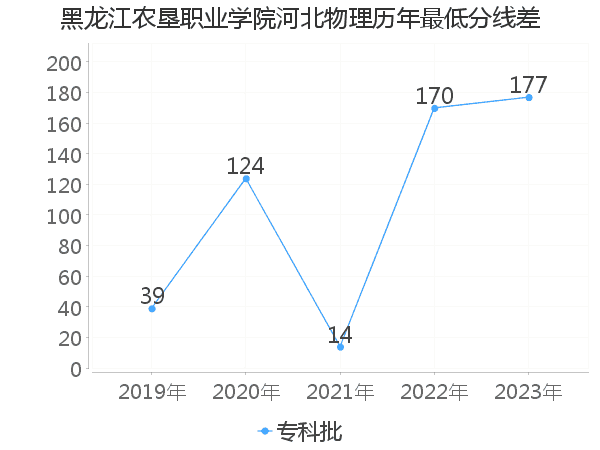 最低分数差