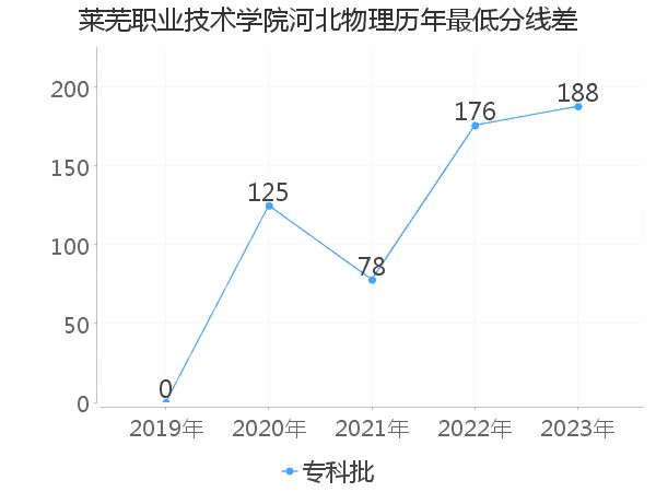 最低分数差