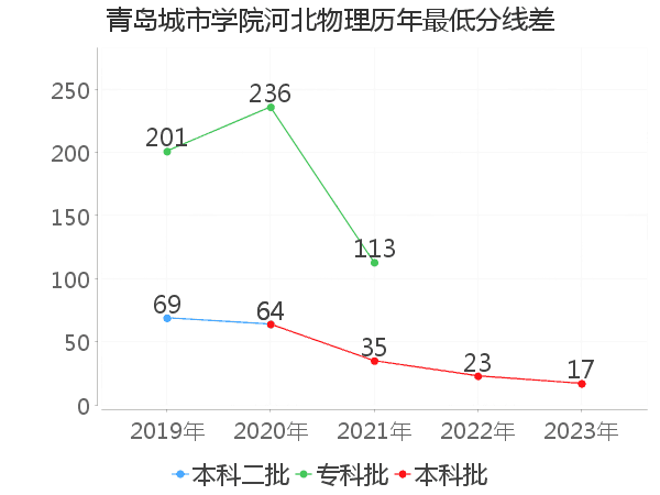 最低分数差