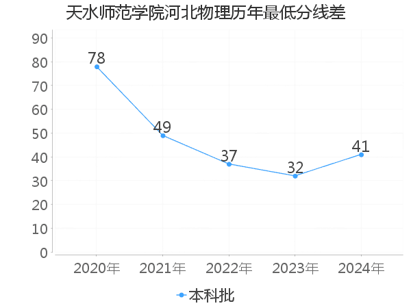 最低分数差