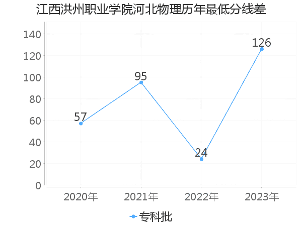 最低分数差