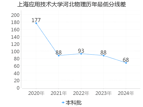 最低分数差