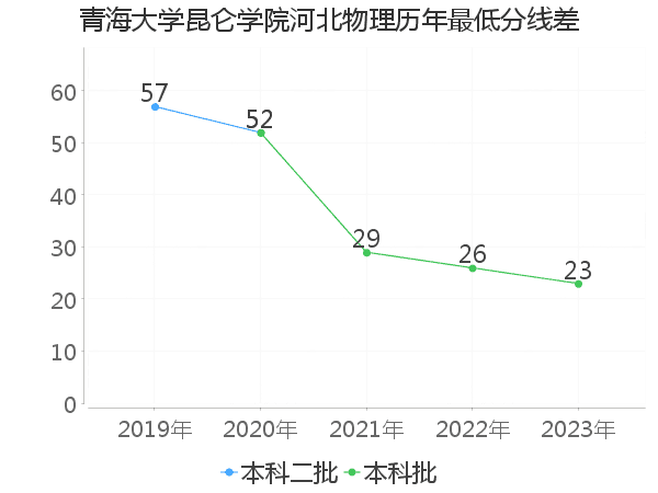 最低分数差