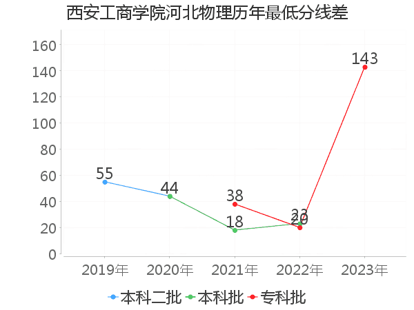 最低分数差