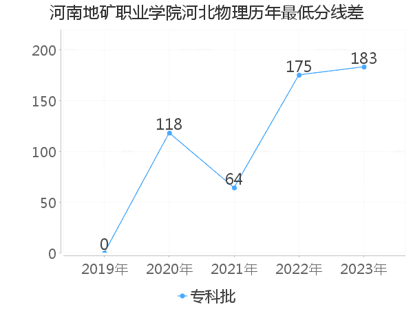 最低分数差