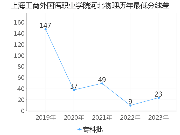 最低分数差