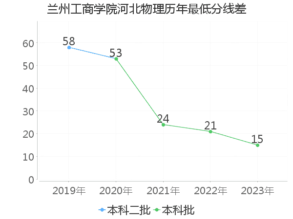 最低分数差