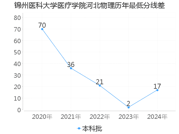 最低分数差