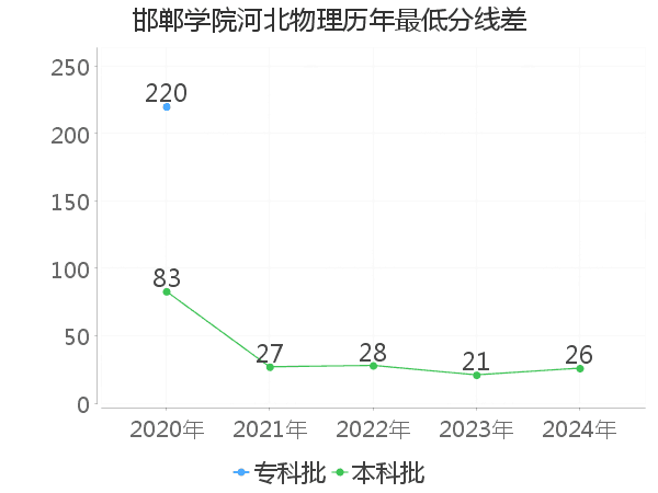 最低分数差