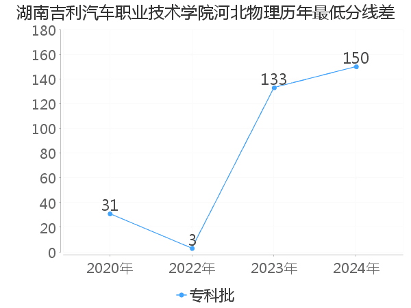 最低分数差