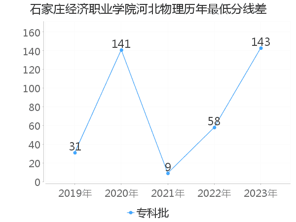 最低分数差