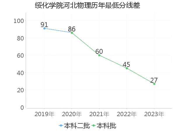 最低分数差