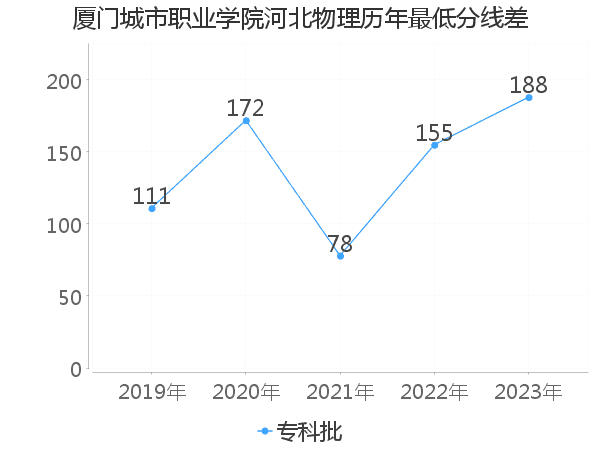 最低分数差