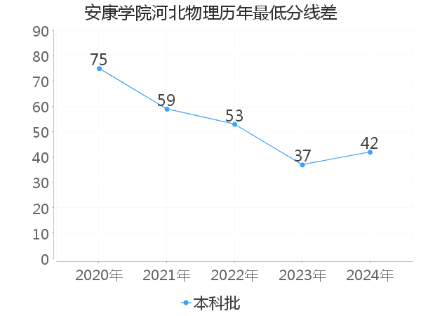 最低分数差