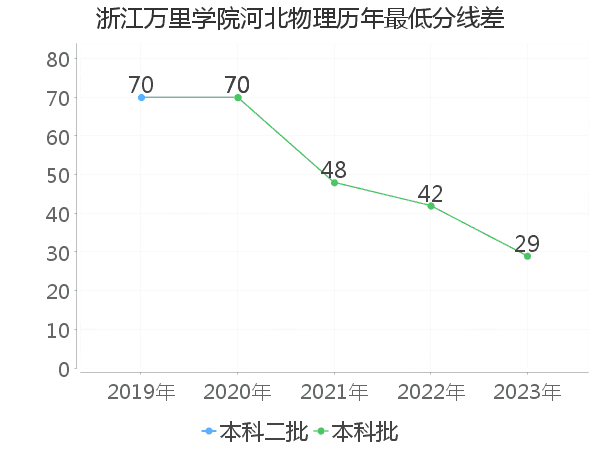 最低分数差