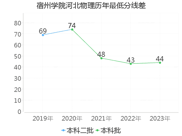 最低分数差