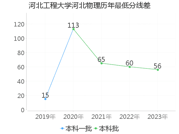 最低分数差