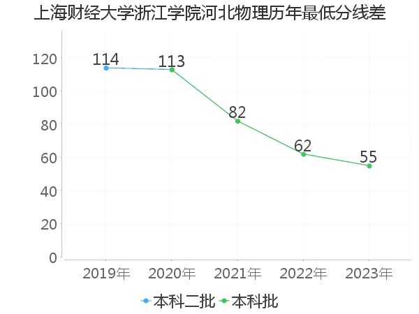 最低分数差