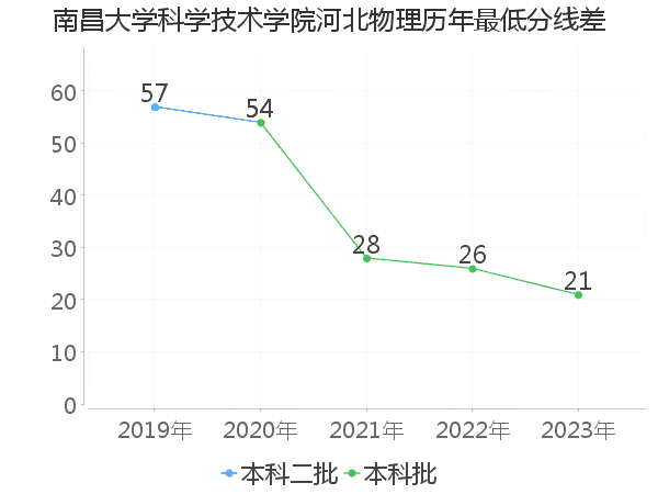 最低分数差