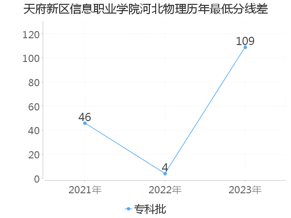 最低分数差