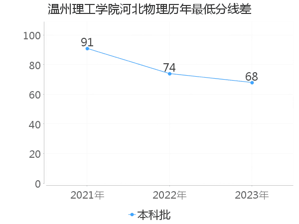 最低分数差