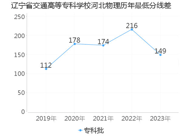 最低分数差