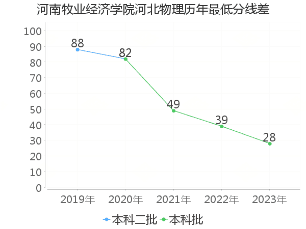 最低分数差