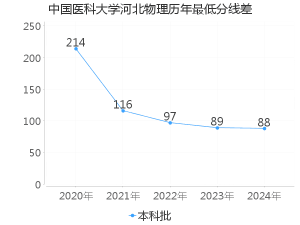 最低分数差