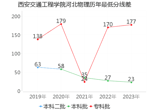 最低分数差