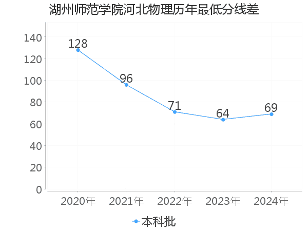 最低分数差