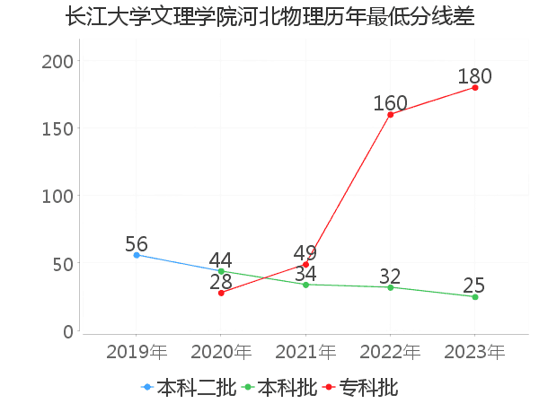 最低分数差