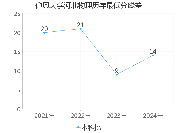 最低分数差