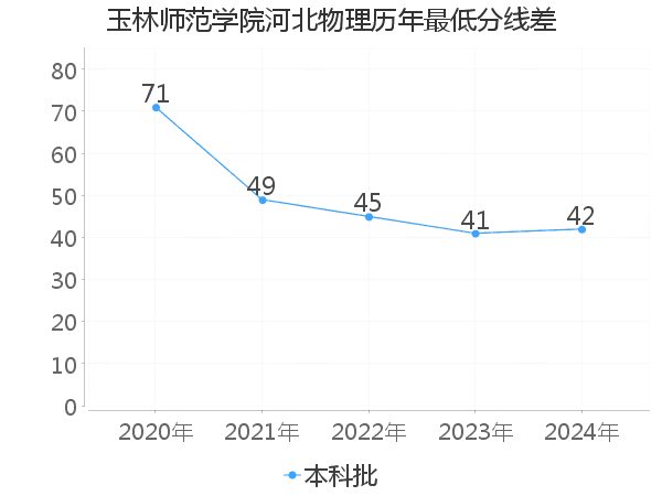 最低分数差
