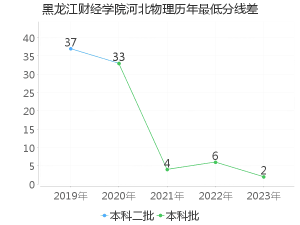 最低分数差