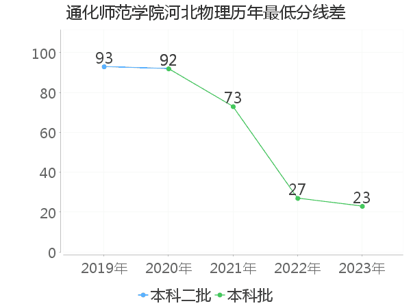 最低分数差