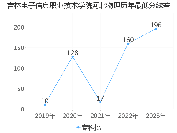 最低分数差