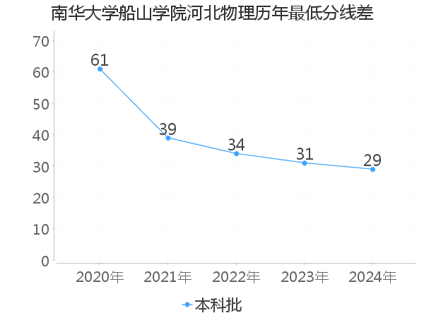 最低分数差