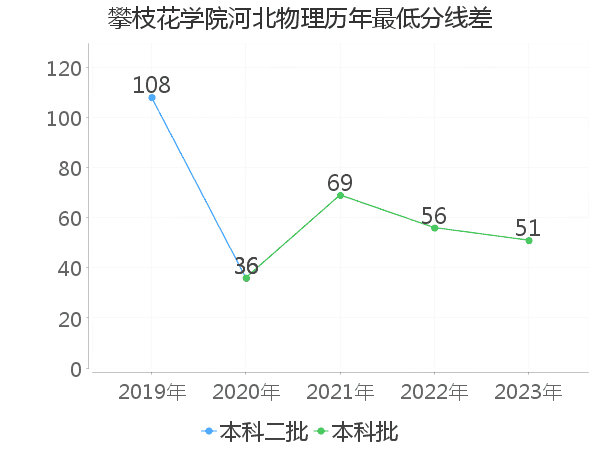 最低分数差