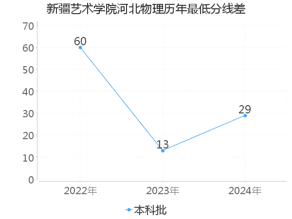 最低分数差