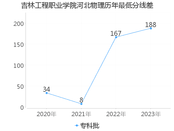 最低分数差