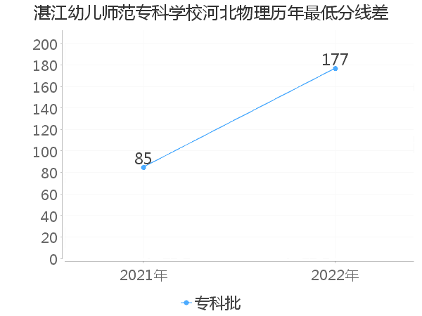 最低分数差