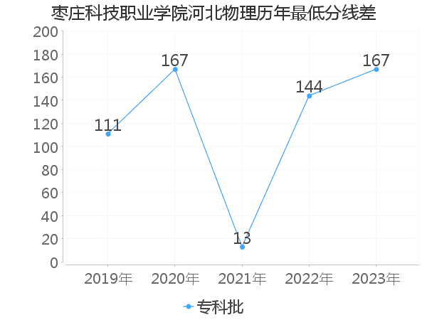 最低分数差