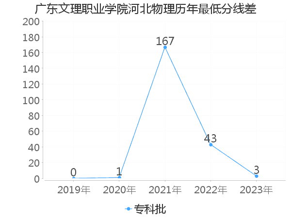 最低分数差