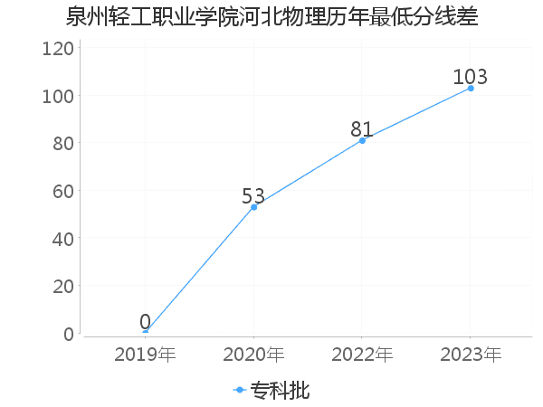 最低分数差