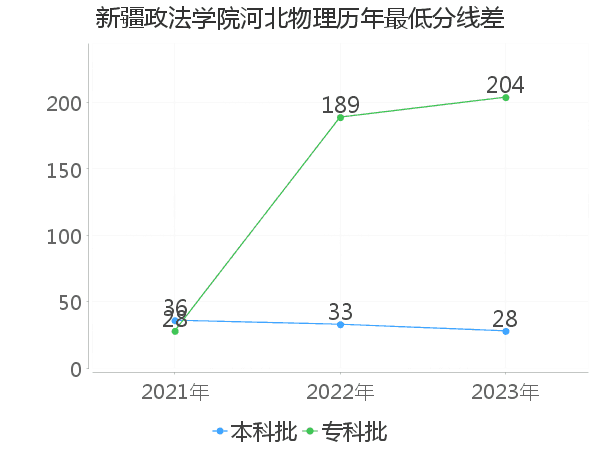 最低分数差