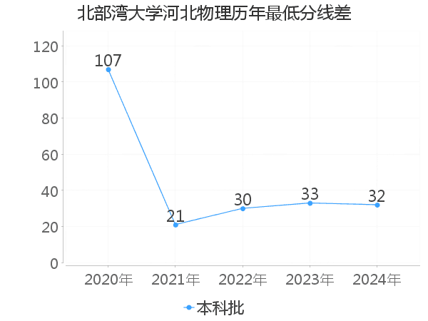 最低分数差