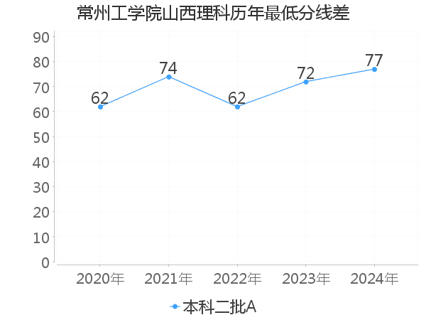 最低分数差