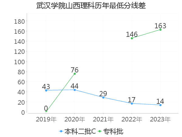 最低分数差