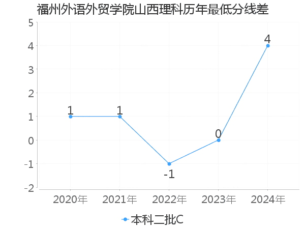 最低分数差